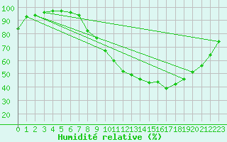 Courbe de l'humidit relative pour Aubigny-sur-Nre (18)