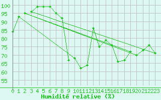 Courbe de l'humidit relative pour Wittering