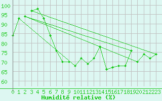 Courbe de l'humidit relative pour Le Talut - Belle-Ile (56)