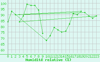Courbe de l'humidit relative pour Solacolu