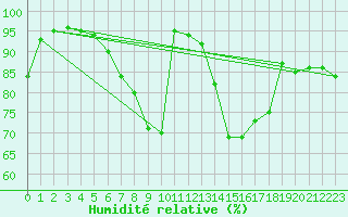 Courbe de l'humidit relative pour Bergen