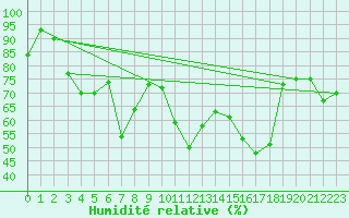 Courbe de l'humidit relative pour Porquerolles (83)