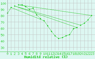 Courbe de l'humidit relative pour Harzgerode