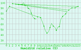 Courbe de l'humidit relative pour Bournemouth (UK)