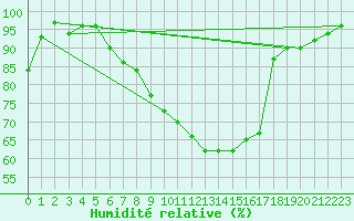 Courbe de l'humidit relative pour Gttingen