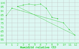 Courbe de l'humidit relative pour Warth