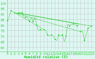 Courbe de l'humidit relative pour Guernesey (UK)