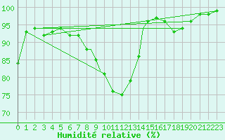 Courbe de l'humidit relative pour Wittering