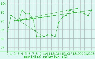 Courbe de l'humidit relative pour Hoydalsmo Ii