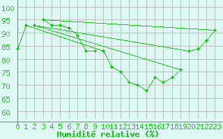 Courbe de l'humidit relative pour Portglenone