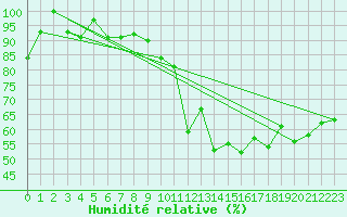 Courbe de l'humidit relative pour Robiei