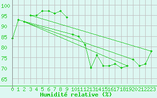 Courbe de l'humidit relative pour Deauville (14)