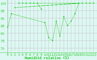 Courbe de l'humidit relative pour Leibstadt