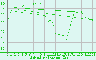 Courbe de l'humidit relative pour Keswick