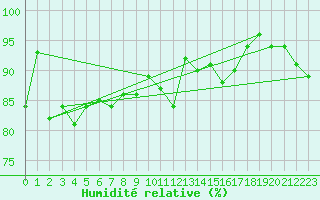Courbe de l'humidit relative pour Quimper (29)