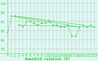 Courbe de l'humidit relative pour Lille (59)