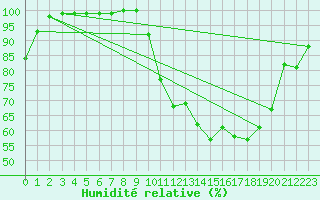 Courbe de l'humidit relative pour Coltines (15)