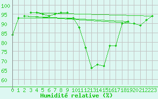 Courbe de l'humidit relative pour Dax (40)