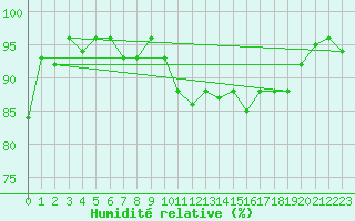 Courbe de l'humidit relative pour Dounoux (88)