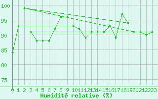 Courbe de l'humidit relative pour Cimetta