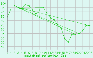 Courbe de l'humidit relative pour Napf (Sw)