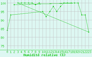 Courbe de l'humidit relative pour Grand Saint Bernard (Sw)