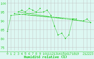Courbe de l'humidit relative pour Herserange (54)