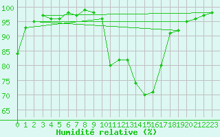 Courbe de l'humidit relative pour Glasgow (UK)
