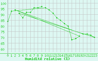 Courbe de l'humidit relative pour Aubenas - Lanas (07)