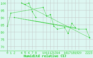 Courbe de l'humidit relative pour Panticosa, Petrosos