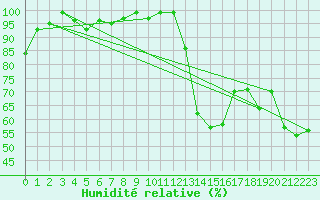 Courbe de l'humidit relative pour Valbella
