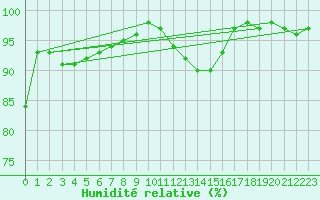 Courbe de l'humidit relative pour Grandfresnoy (60)
