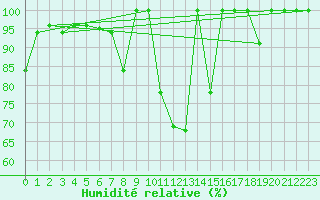 Courbe de l'humidit relative pour La Molina
