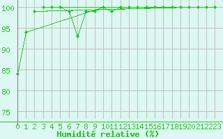 Courbe de l'humidit relative pour La Dle (Sw)