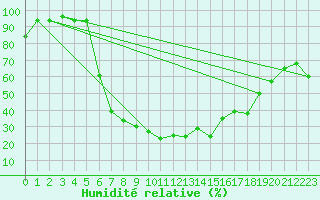 Courbe de l'humidit relative pour Gioia Del Colle