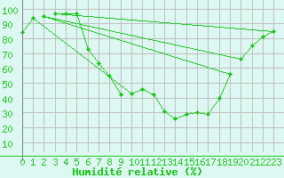 Courbe de l'humidit relative pour Schluechtern-Herolz