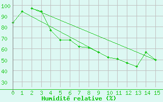 Courbe de l'humidit relative pour Fribourg (All)