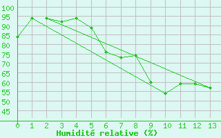 Courbe de l'humidit relative pour Freiburg/Elbe