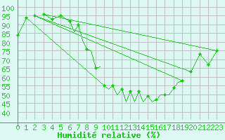 Courbe de l'humidit relative pour Braunschweig
