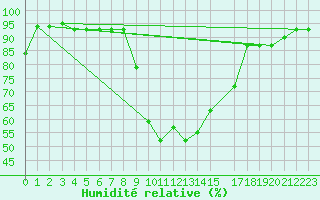 Courbe de l'humidit relative pour Jijel Achouat