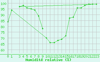 Courbe de l'humidit relative pour Cuprija