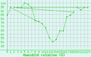 Courbe de l'humidit relative pour Balikesir
