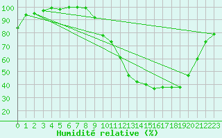 Courbe de l'humidit relative pour Dole-Tavaux (39)