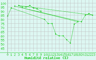 Courbe de l'humidit relative pour Glarus