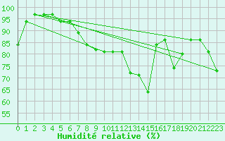 Courbe de l'humidit relative pour Altenrhein