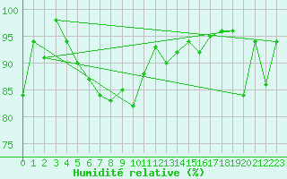 Courbe de l'humidit relative pour Corvatsch