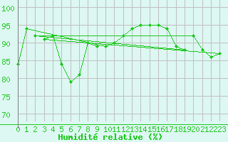 Courbe de l'humidit relative pour Bordeaux (33)