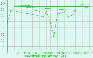 Courbe de l'humidit relative pour Loehnberg-Obershause