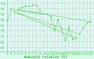 Courbe de l'humidit relative pour Avord (18)