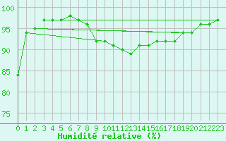 Courbe de l'humidit relative pour Jomala Jomalaby